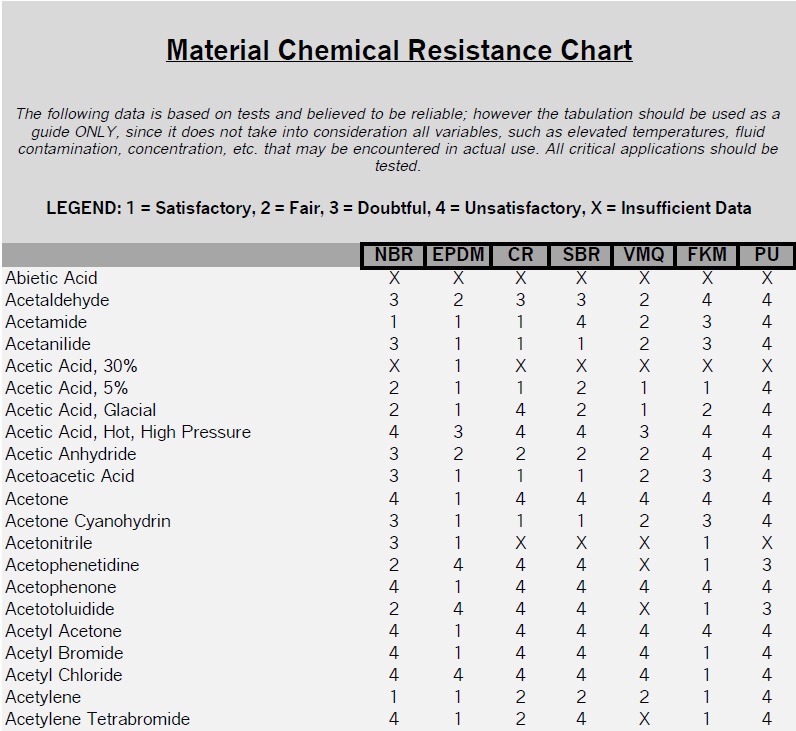Neoprene Chemical Resistance Chart